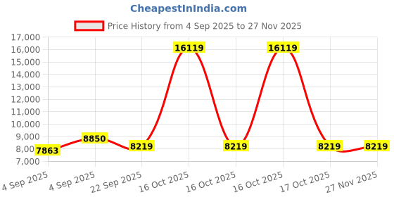 urbanladder.com coirfit Magic Orthopedic Dual Comfort For Back Pain Relief king Size Mattress coirfit Price History Graph from 4 Sep 2025 to 27 Nov 2025