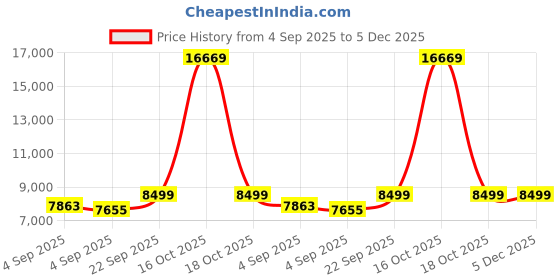 urbanladder.com coirfit Magic Orthopedic Dual Comfort For Back Pain Relief king Size Mattress coirfit Price History Graph from 4 Sep 2025 to 5 Dec 2025