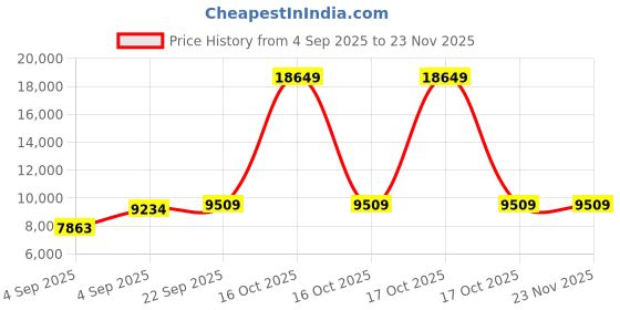 urbanladder.com coirfit Magic Orthopedic Dual Comfort For Back Pain Relief king Size Mattress coirfit Price History Graph from 4 Sep 2025 to 23 Nov 2025