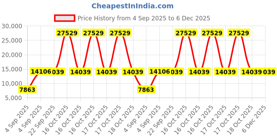 urbanladder.com coirfit Magic Orthopedic Dual Comfort For Back Pain Relief king Size Mattress coirfit Price History Graph from 4 Sep 2025 to 6 Dec 2025
