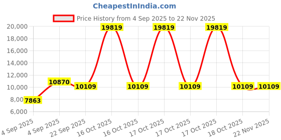 urbanladder.com coirfit Magic Orthopedic Dual Comfort For Back Pain Relief king Size Mattress coirfit Price History Graph from 4 Sep 2025 to 22 Nov 2025