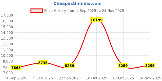 urbanladder.com coirfit Magic Orthopedic Dual Comfort For Back Pain Relief king Size Mattress coirfit Price History Graph from 4 Sep 2025 to 24 Nov 2025