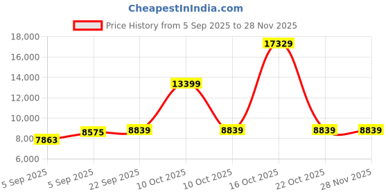 urbanladder.com coirfit Magic Orthopedic Dual Comfort For Back Pain Relief king Size Mattress coirfit Price History Graph from 5 Sep 2025 to 28 Nov 2025