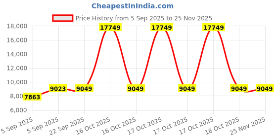 urbanladder.com coirfit Magic Orthopedic Dual Comfort For Back Pain Relief king Size Mattress coirfit Price History Graph from 5 Sep 2025 to 25 Nov 2025
