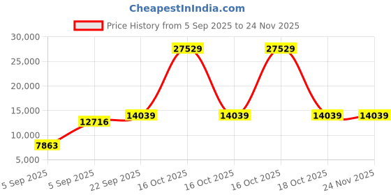 urbanladder.com coirfit Magic Orthopedic Dual Comfort For Back Pain Relief king Size Mattress coirfit Price History Graph from 5 Sep 2025 to 24 Nov 2025
