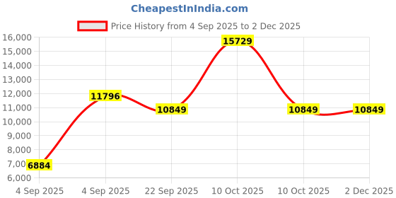 urbanladder.com coirfit Magic Orthopedic Dual Comfort For Back Pain Relief queen Size Mattress coirfit Price History Graph from 4 Sep 2025 to 30 Nov 2025