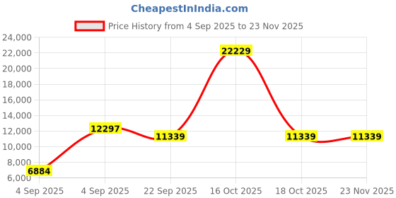 urbanladder.com coirfit Magic Orthopedic Dual Comfort For Back Pain Relief queen Size Mattress coirfit Price History Graph from 4 Sep 2025 to 22 Nov 2025