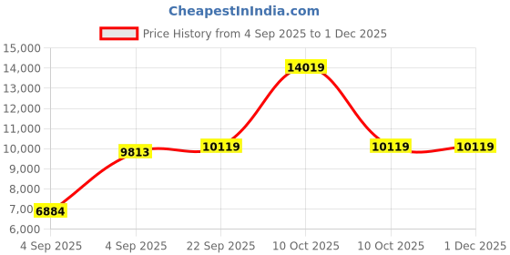 urbanladder.com coirfit Magic Orthopedic Dual Comfort For Back Pain Relief queen Size Mattress coirfit Price History Graph from 4 Sep 2025 to 30 Nov 2025