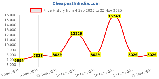 urbanladder.com coirfit Magic Orthopedic Dual Comfort For Back Pain Relief queen Size Mattress coirfit Price History Graph from 4 Sep 2025 to 22 Nov 2025
