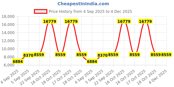 urbanladder.com coirfit Magic Orthopedic Dual Comfort For Back Pain Relief queen Size Mattress coirfit Price History Graph from 4 Sep 2025 to 4 Dec 2025