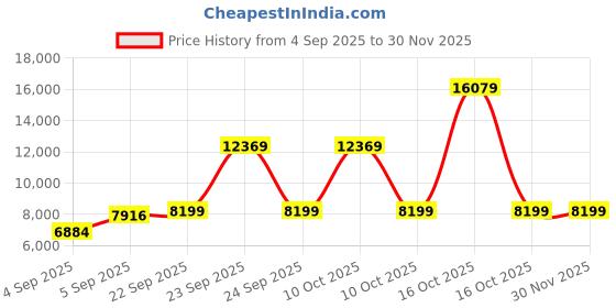 urbanladder.com coirfit Magic Orthopedic Dual Comfort For Back Pain Relief queen Size Mattress coirfit Price History Graph from 4 Sep 2025 to 30 Nov 2025