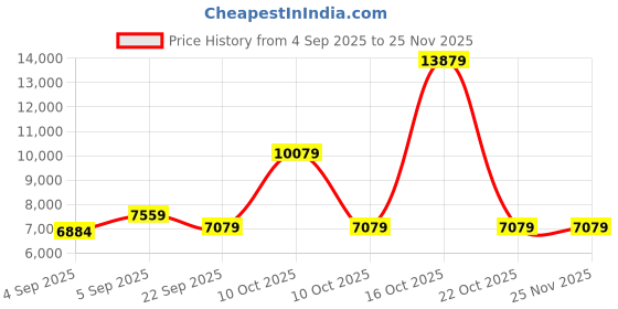 urbanladder.com coirfit Magic Orthopedic Dual Comfort For Back Pain Relief queen Size Mattress coirfit Price History Graph from 4 Sep 2025 to 24 Nov 2025