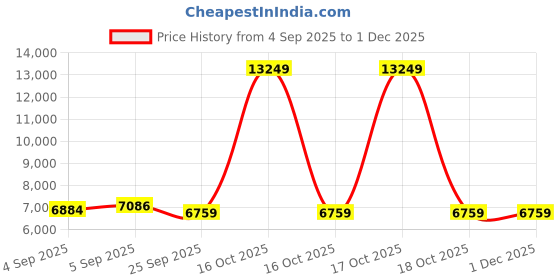 urbanladder.com coirfit Magic Orthopedic Dual Comfort For Back Pain Relief queen Size Mattress coirfit Price History Graph from 4 Sep 2025 to 30 Nov 2025
