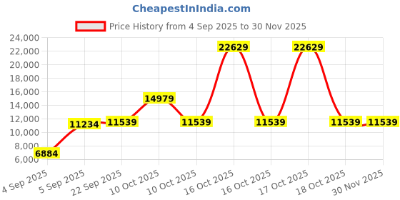 urbanladder.com coirfit Magic Orthopedic Dual Comfort For Back Pain Relief queen Size Mattress coirfit Price History Graph from 4 Sep 2025 to 29 Nov 2025