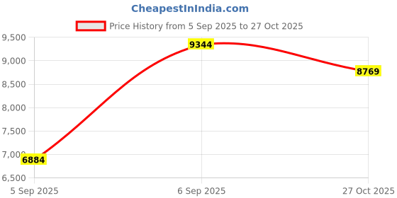 urbanladder.com coirfit Magic Orthopedic Dual Comfort For Back Pain Relief queen Size Mattress coirfit Price History Graph from 5 Sep 2025 to 27 Oct 2025