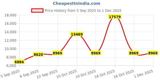 urbanladder.com coirfit Magic Orthopedic Dual Comfort For Back Pain Relief queen Size Mattress coirfit Price History Graph from 5 Sep 2025 to 30 Nov 2025