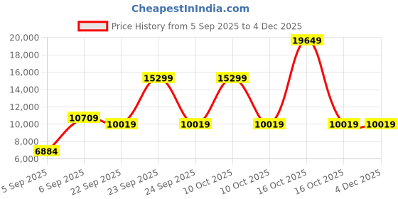 urbanladder.com coirfit Magic Orthopedic Dual Comfort For Back Pain Relief queen Size Mattress coirfit Price History Graph from 5 Sep 2025 to 4 Dec 2025