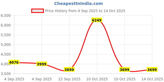 urbanladder.com coirfit Magic Orthopedic Dual Comfort For Back Pain Relief Single Size Mattress coirfit Price History Graph from 4 Sep 2025 to 13 Oct 2025