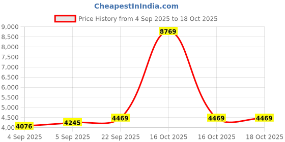 urbanladder.com coirfit Magic Orthopedic Dual Comfort For Back Pain Relief Single Size Mattress coirfit Price History Graph from 4 Sep 2025 to 18 Oct 2025