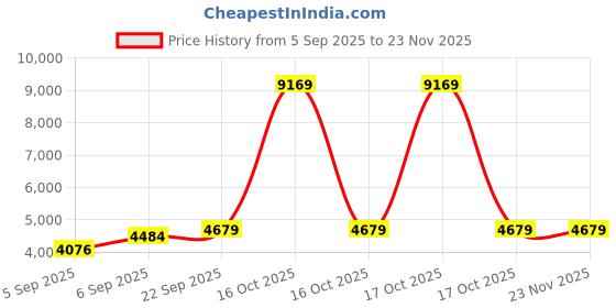 urbanladder.com coirfit Magic Orthopedic Dual Comfort For Back Pain Relief Single Size Mattress coirfit Price History Graph from 5 Sep 2025 to 22 Nov 2025