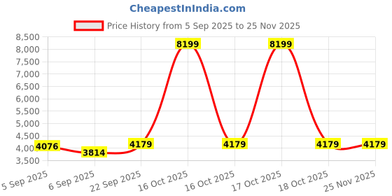 urbanladder.com coirfit Magic Orthopedic Dual Comfort For Back Pain Relief Single Size Mattress coirfit Price History Graph from 5 Sep 2025 to 24 Nov 2025