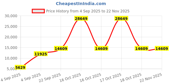urbanladder.com coirfit Orthopedic Dual Comfort For Back Pain Relief Single - Size - Mattress coirfit Price History Graph from 4 Sep 2025 to 22 Nov 2025