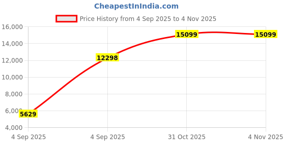 urbanladder.com coirfit Orthopedic Dual Comfort For Back Pain Relief Single - Size - Mattress coirfit Price History Graph from 4 Sep 2025 to 2 Nov 2025