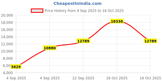 urbanladder.com coirfit Orthopedic Dual Comfort For Back Pain Relief Single - Size - Mattress coirfit Price History Graph from 4 Sep 2025 to 16 Oct 2025
