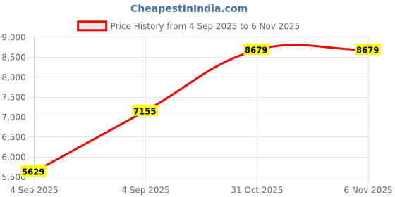 urbanladder.com coirfit Orthopedic Dual Comfort For Back Pain Relief Single - Size - Mattress coirfit Price History Graph from 4 Sep 2025 to 2 Nov 2025