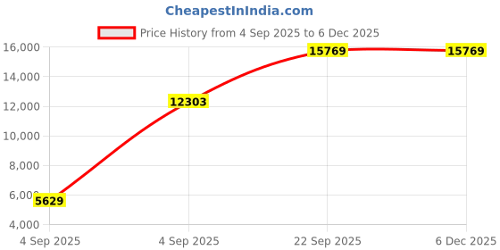 urbanladder.com coirfit Orthopedic Dual Comfort For Back Pain Relief Single - Size - Mattress coirfit Price History Graph from 4 Sep 2025 to 5 Dec 2025