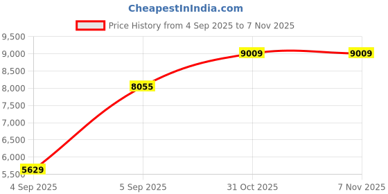 urbanladder.com coirfit Orthopedic Dual Comfort For Back Pain Relief Single - Size - Mattress coirfit Price History Graph from 4 Sep 2025 to 6 Nov 2025