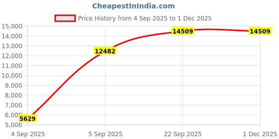 urbanladder.com coirfit Orthopedic Dual Comfort For Back Pain Relief Single - Size - Mattress coirfit Price History Graph from 4 Sep 2025 to 30 Nov 2025