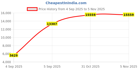 urbanladder.com coirfit Orthopedic Dual Comfort For Back Pain Relief Single - Size - Mattress coirfit Price History Graph from 4 Sep 2025 to 2 Nov 2025