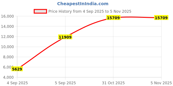 urbanladder.com coirfit Orthopedic Dual Comfort For Back Pain Relief Single - Size - Mattress coirfit Price History Graph from 4 Sep 2025 to 2 Nov 2025