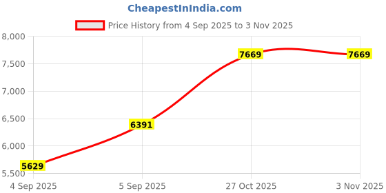 urbanladder.com coirfit Orthopedic Dual Comfort For Back Pain Relief Single - Size - Mattress coirfit Price History Graph from 4 Sep 2025 to 2 Nov 2025