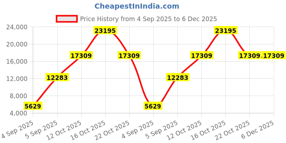urbanladder.com coirfit Orthopedic Dual Comfort For Back Pain Relief Single - Size - Mattress coirfit Price History Graph from 4 Sep 2025 to 5 Dec 2025
