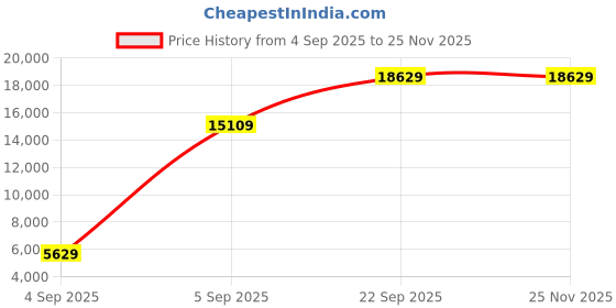 urbanladder.com coirfit Orthopedic Dual Comfort For Back Pain Relief Single - Size - Mattress coirfit Price History Graph from 4 Sep 2025 to 24 Nov 2025