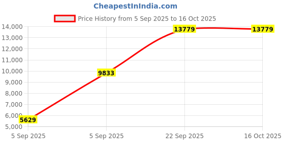 urbanladder.com coirfit Orthopedic Dual Comfort For Back Pain Relief Single - Size - Mattress coirfit Price History Graph from 5 Sep 2025 to 15 Oct 2025