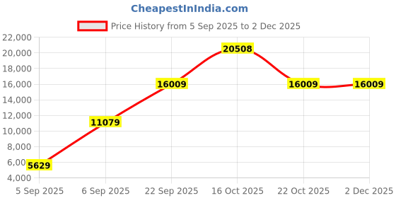 urbanladder.com coirfit Orthopedic Dual Comfort For Back Pain Relief Single - Size - Mattress coirfit Price History Graph from 5 Sep 2025 to 30 Nov 2025