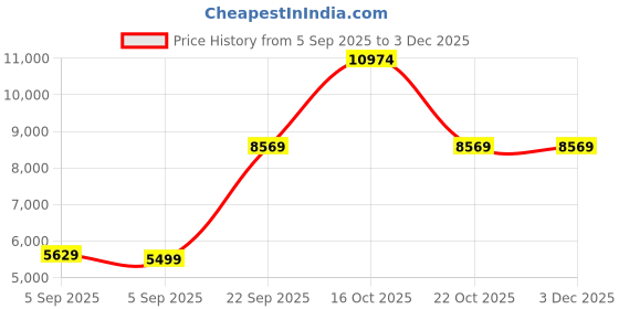 urbanladder.com coirfit Orthopedic Dual Comfort For Back Pain Relief Single - Size - Mattress coirfit Price History Graph from 5 Sep 2025 to 3 Dec 2025