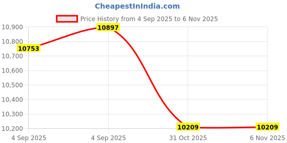urbanladder.com Coirfit Twin Dlx Dual Comfort King Size Mattress coirfit Price History Graph from 4 Sep 2025 to 5 Nov 2025