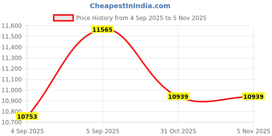 urbanladder.com Coirfit Twin Dlx Dual Comfort King Size Mattress coirfit Price History Graph from 4 Sep 2025 to 4 Nov 2025