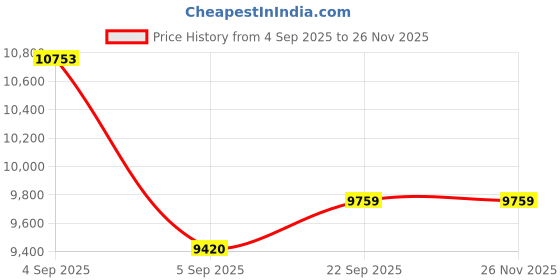 urbanladder.com Coirfit Twin Dlx Dual Comfort King Size Mattress coirfit Price History Graph from 4 Sep 2025 to 26 Nov 2025