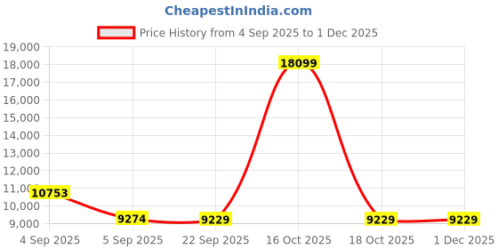 urbanladder.com Coirfit Twin Dlx Dual Comfort King Size Mattress coirfit Price History Graph from 4 Sep 2025 to 1 Dec 2025