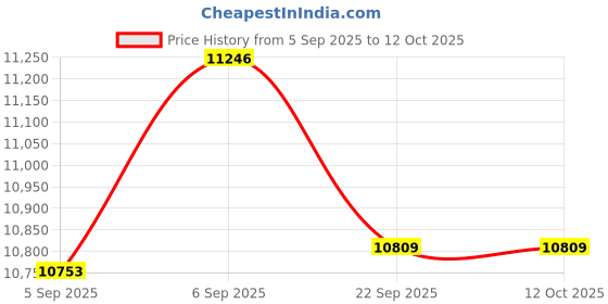 urbanladder.com Coirfit Twin Dlx Dual Comfort King Size Mattress coirfit Price History Graph from 5 Sep 2025 to 12 Oct 2025