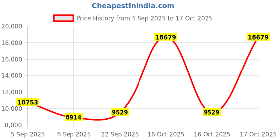 urbanladder.com Coirfit Twin Dlx Dual Comfort King Size Mattress coirfit Price History Graph from 5 Sep 2025 to 17 Oct 2025