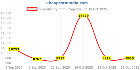 urbanladder.com Coirfit Twin Dlx Dual Comfort King Size Mattress coirfit Price History Graph from 5 Sep 2025 to 18 Oct 2025