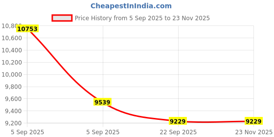 urbanladder.com Coirfit Twin Dlx Dual Comfort King Size Mattress coirfit Price History Graph from 5 Sep 2025 to 23 Nov 2025