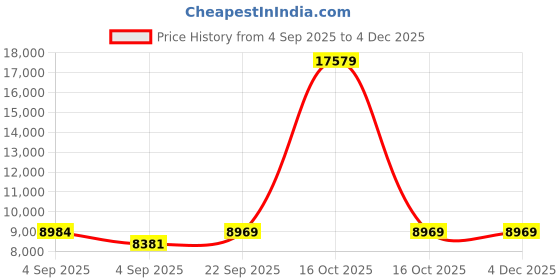 urbanladder.com Coirfit Twin Dlx Dual Comfort Queen Size Mattress coirfit Price History Graph from 4 Sep 2025 to 3 Dec 2025