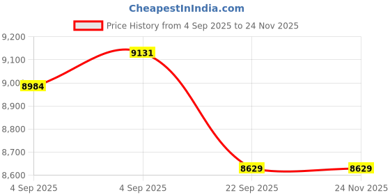 urbanladder.com Coirfit Twin Dlx Dual Comfort Queen Size Mattress coirfit Price History Graph from 4 Sep 2025 to 23 Nov 2025